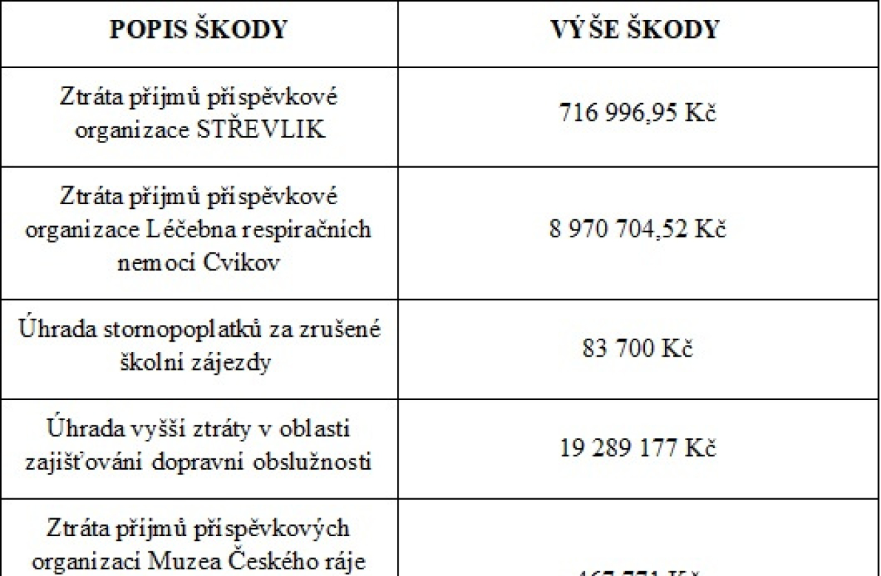 Škody 